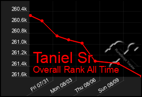 Total Graph of Taniel Sr