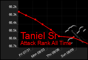 Total Graph of Taniel Sr