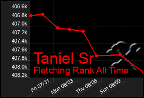 Total Graph of Taniel Sr