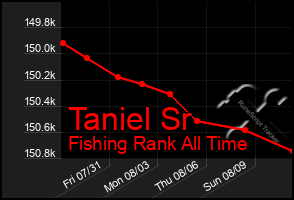 Total Graph of Taniel Sr