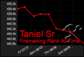 Total Graph of Taniel Sr