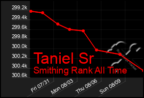 Total Graph of Taniel Sr