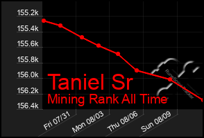 Total Graph of Taniel Sr