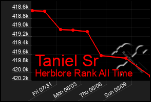 Total Graph of Taniel Sr