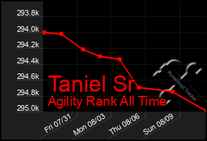 Total Graph of Taniel Sr