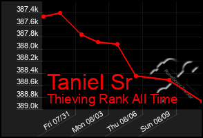 Total Graph of Taniel Sr