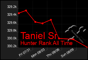 Total Graph of Taniel Sr