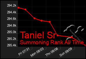 Total Graph of Taniel Sr