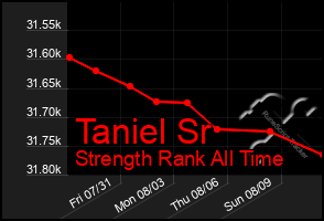 Total Graph of Taniel Sr