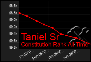 Total Graph of Taniel Sr