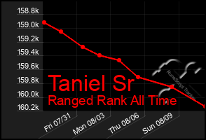 Total Graph of Taniel Sr