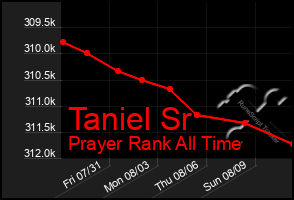 Total Graph of Taniel Sr