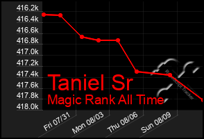 Total Graph of Taniel Sr