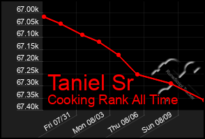 Total Graph of Taniel Sr