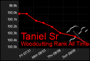 Total Graph of Taniel Sr