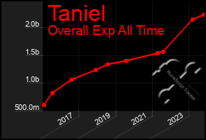 Total Graph of Taniel