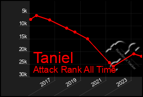 Total Graph of Taniel