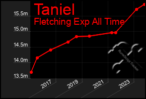 Total Graph of Taniel