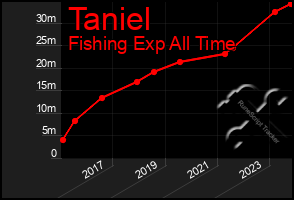 Total Graph of Taniel