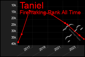 Total Graph of Taniel