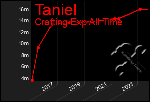 Total Graph of Taniel