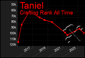 Total Graph of Taniel