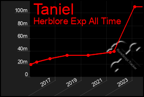 Total Graph of Taniel