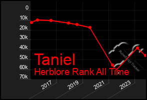 Total Graph of Taniel