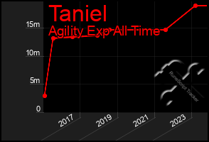 Total Graph of Taniel