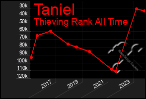 Total Graph of Taniel