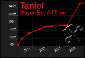 Total Graph of Taniel