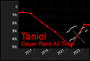 Total Graph of Taniel