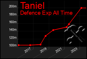 Total Graph of Taniel