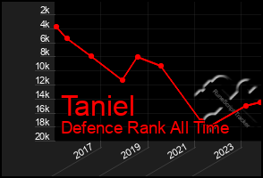 Total Graph of Taniel