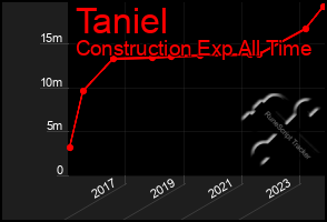 Total Graph of Taniel