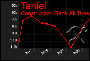 Total Graph of Taniel