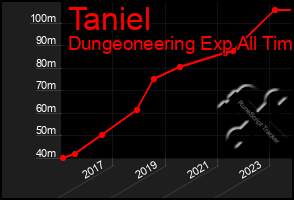 Total Graph of Taniel