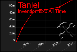 Total Graph of Taniel