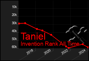 Total Graph of Taniel