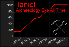 Total Graph of Taniel