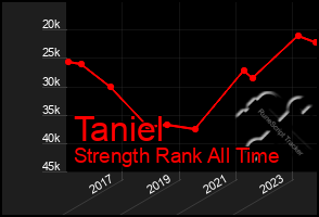 Total Graph of Taniel