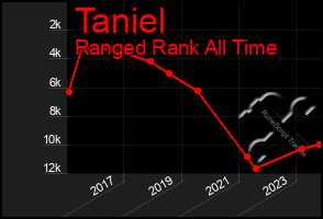 Total Graph of Taniel