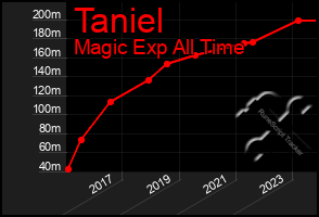 Total Graph of Taniel