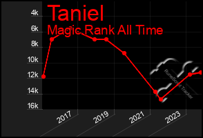 Total Graph of Taniel