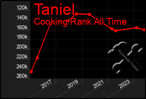 Total Graph of Taniel