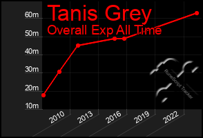 Total Graph of Tanis Grey