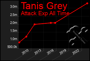 Total Graph of Tanis Grey