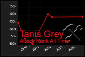 Total Graph of Tanis Grey