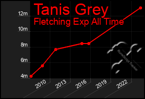 Total Graph of Tanis Grey