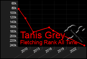 Total Graph of Tanis Grey